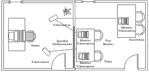 Figura 15 - laboratorio a due stanze con specchio monodirezionale