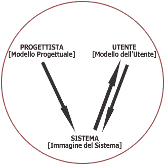FIGURA 2 - Modello progettuale e modello dell'utente